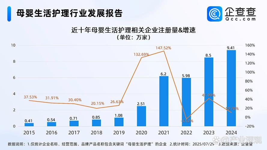 07万家】  企查查数据显示,国内现存母婴生活护理相关企业33.07万家