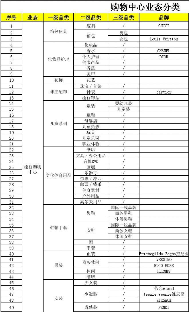 购物中心的业态分类超级详细版